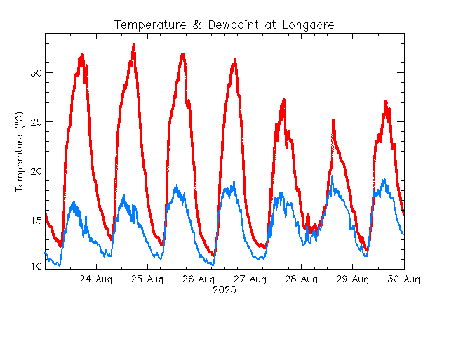 plot of weather data