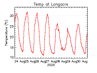 plot of weather data