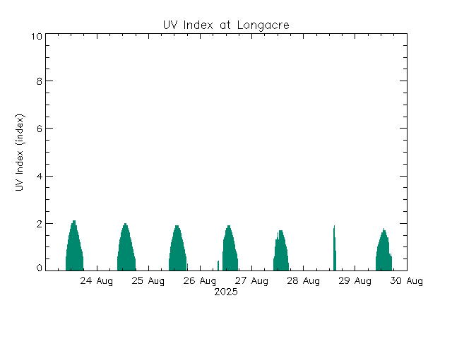 plot of weather data