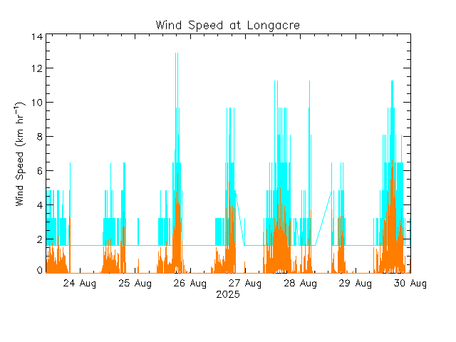 plot of weather data