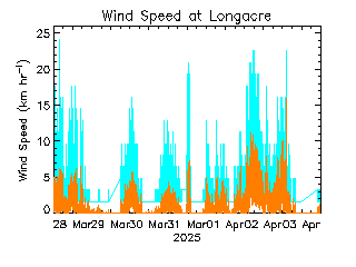 plot of weather data