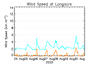 plot of weather data