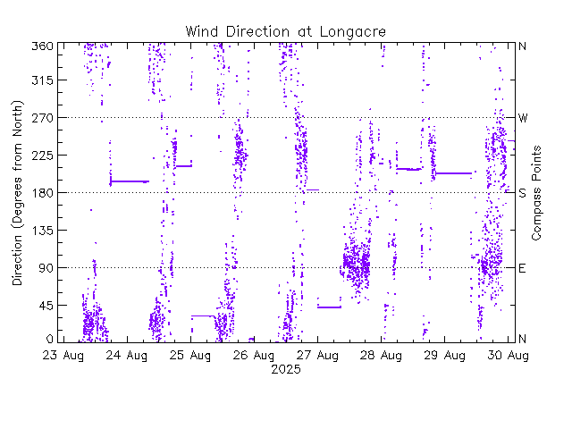 plot of weather data