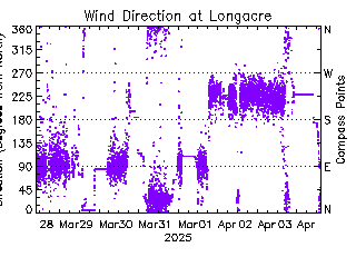 plot of weather data