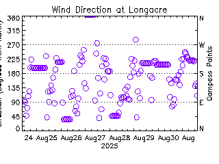 plot of weather data