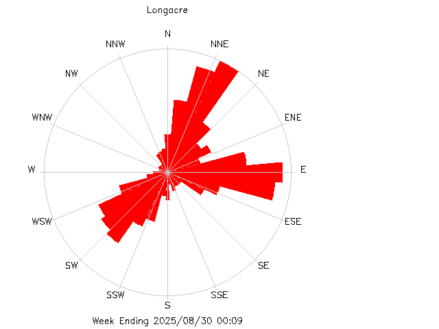 plot of weather data