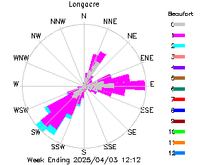 plot of weather data