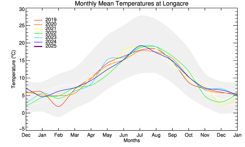 graph of monthly means