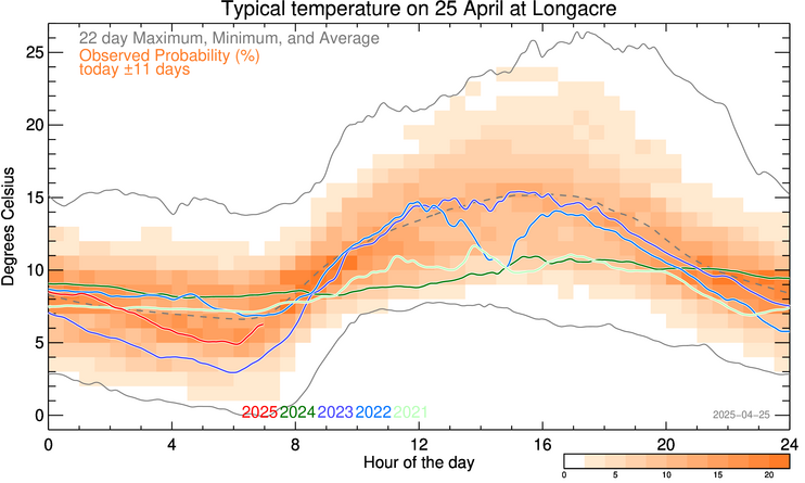 plot of weather data