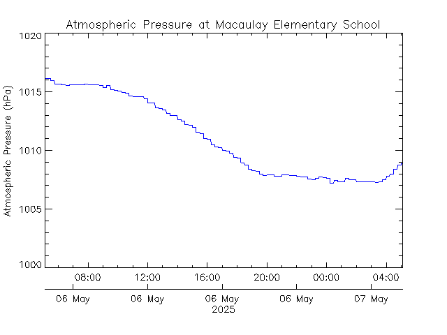 plot of weather data