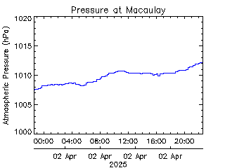 plot of weather data