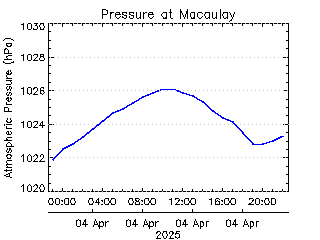 plot of weather data