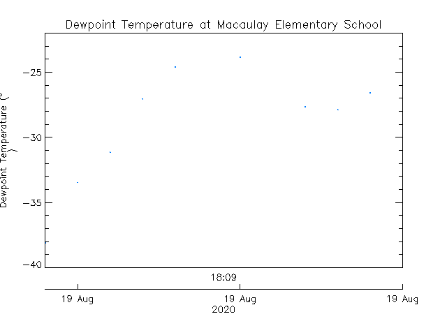 plot of weather data