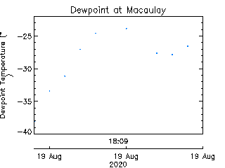 plot of weather data