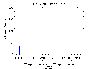 plot of weather data