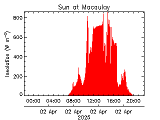 plot of weather data