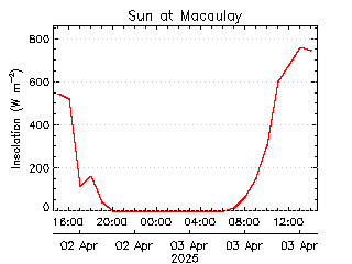 plot of weather data