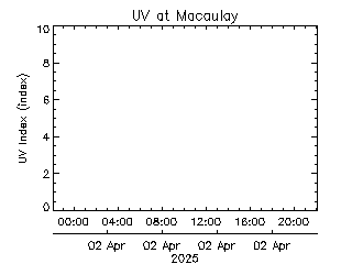 plot of weather data