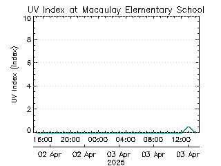 plot of weather data