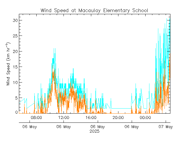 plot of weather data