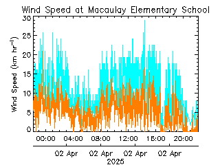 plot of weather data