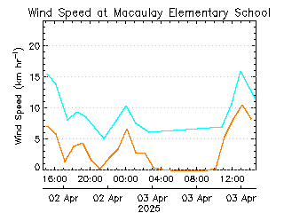 plot of weather data