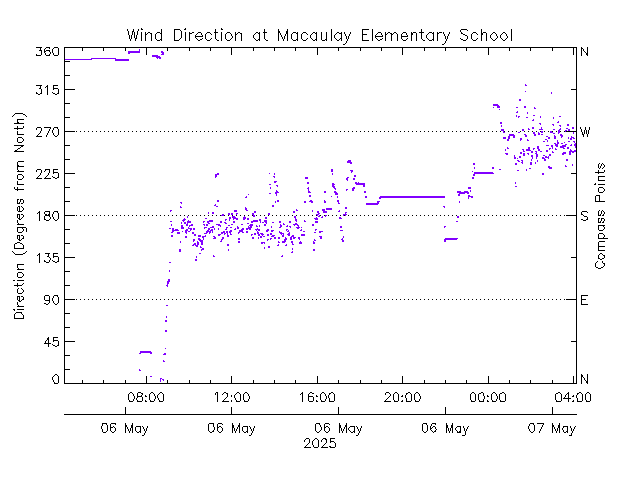 plot of weather data