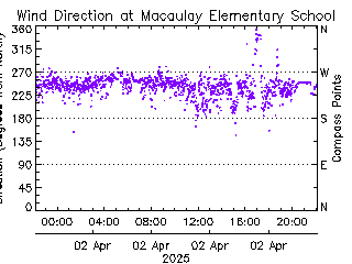 plot of weather data