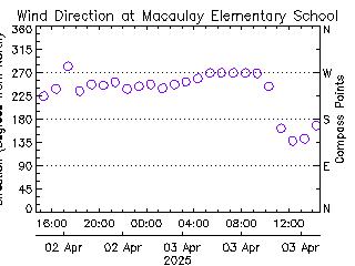 plot of weather data