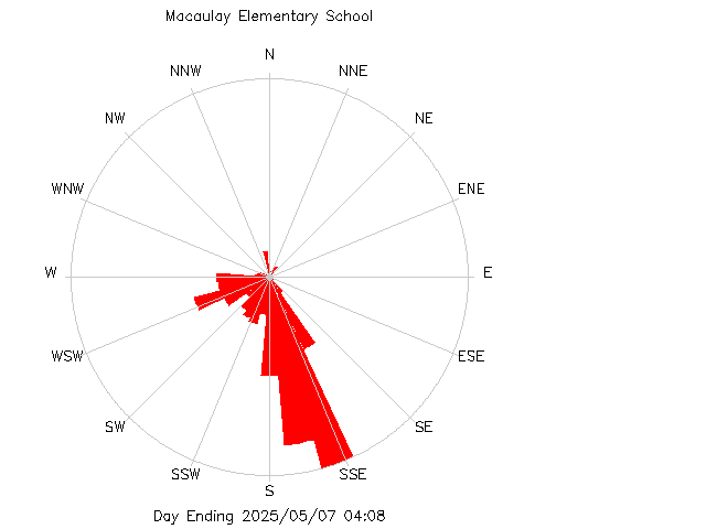 plot of weather data