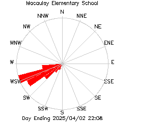 plot of weather data