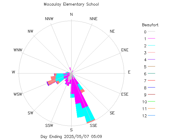 plot of weather data