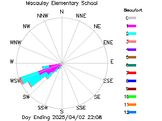 plot of weather data