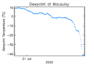 plot of weather data