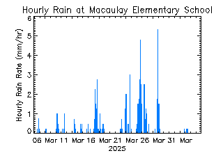 plot of weather data