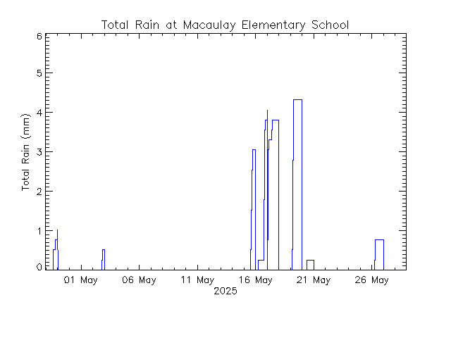 plot of weather data
