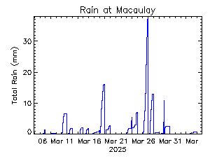 plot of weather data