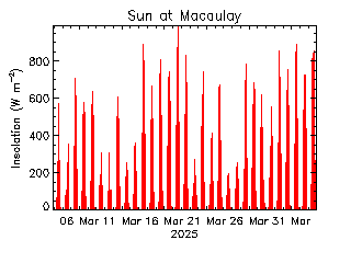 plot of weather data