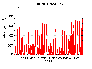 plot of weather data