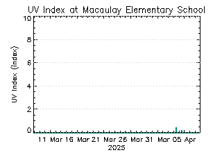 plot of weather data