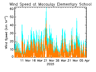 plot of weather data