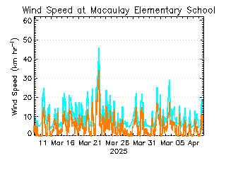 plot of weather data