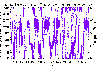 plot of weather data