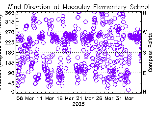 plot of weather data