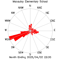 plot of weather data