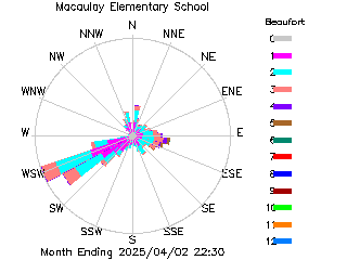 plot of weather data