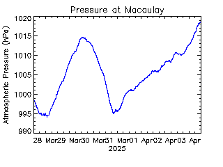 plot of weather data