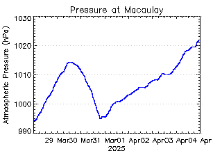 plot of weather data