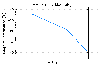 plot of weather data