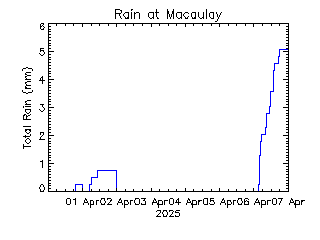 plot of weather data